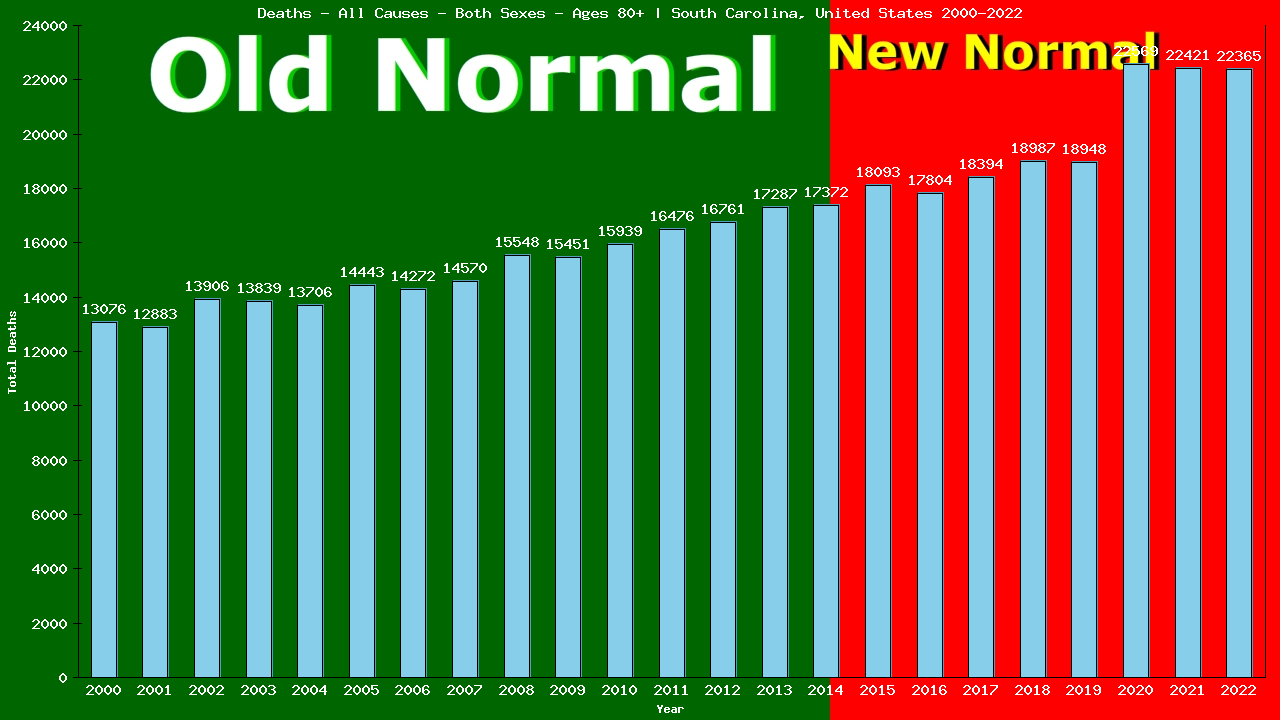 Graph showing Deaths - All Causes - Elderly Men And Women - Aged 80+ | South Carolina, United-states